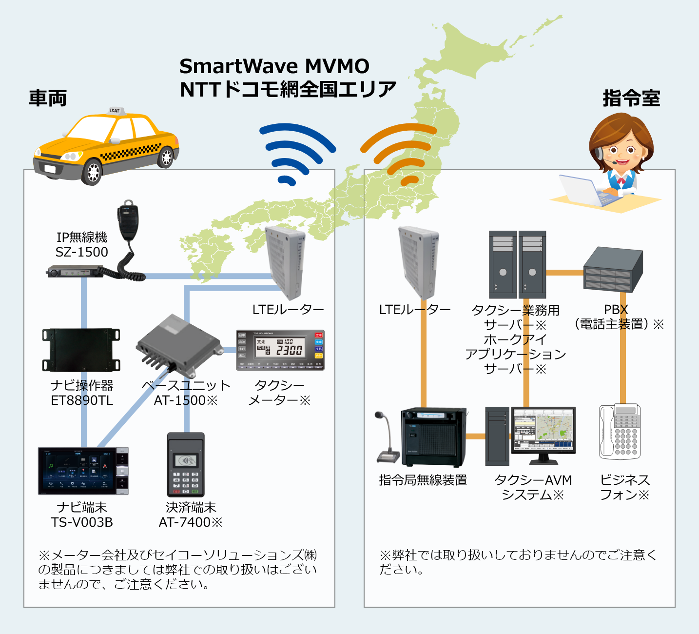 SmartWave for Taxi システム構成